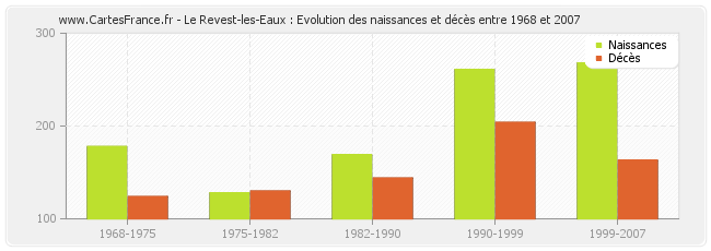Le Revest-les-Eaux : Evolution des naissances et décès entre 1968 et 2007